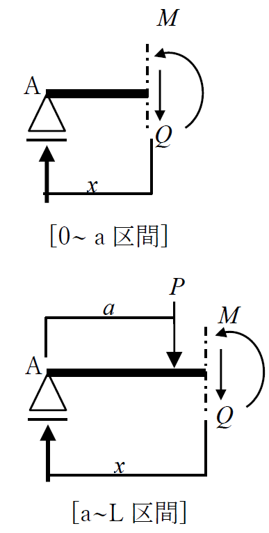 梁の応力から荷重を計算する問題の解説2