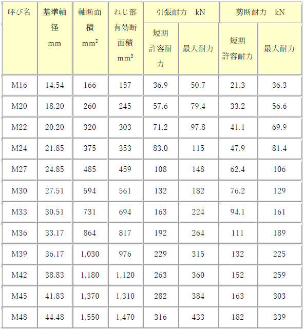 ABR400 の許容耐力、性能など