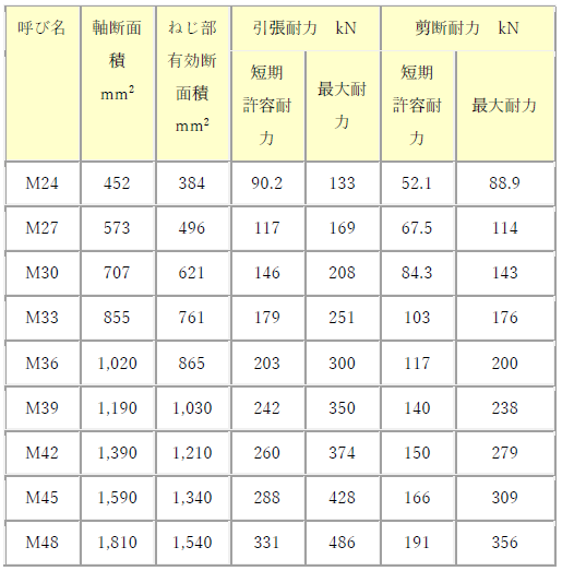 ABM400 の許容耐力、性能など