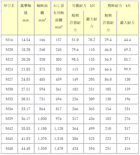 ABR490 の許容耐力、性能など