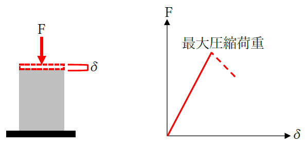 圧縮強度の計算式