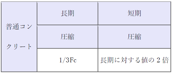 コンクリートの許容圧縮応力度