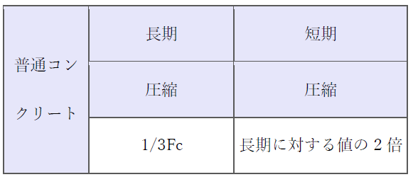 コンクリートの許容圧縮応力度