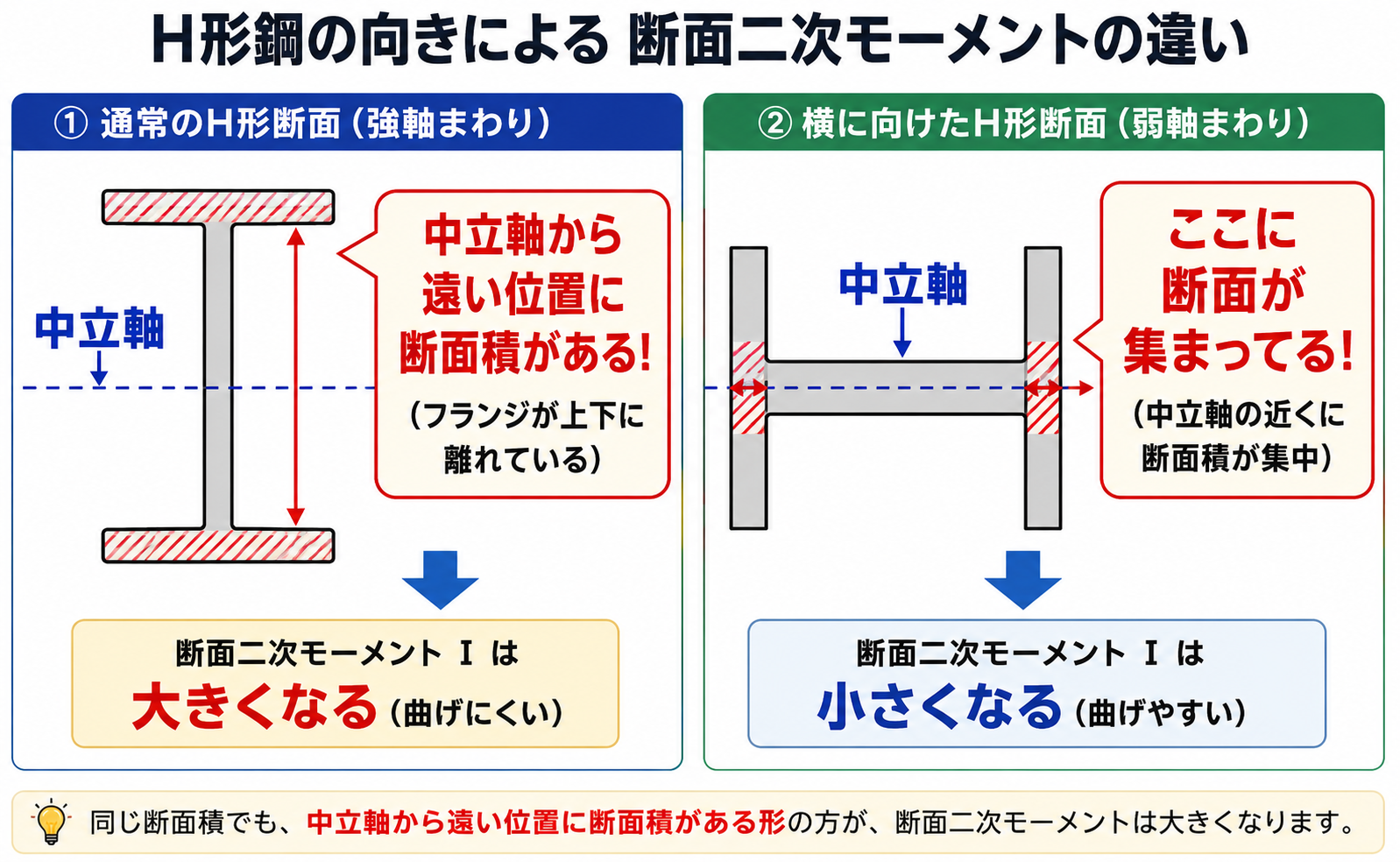 H形鋼の向きによる断面二次モーメントの違い。中立軸から遠い位置に断面積があるほど断面二次モーメントが大きくなることを示した図解