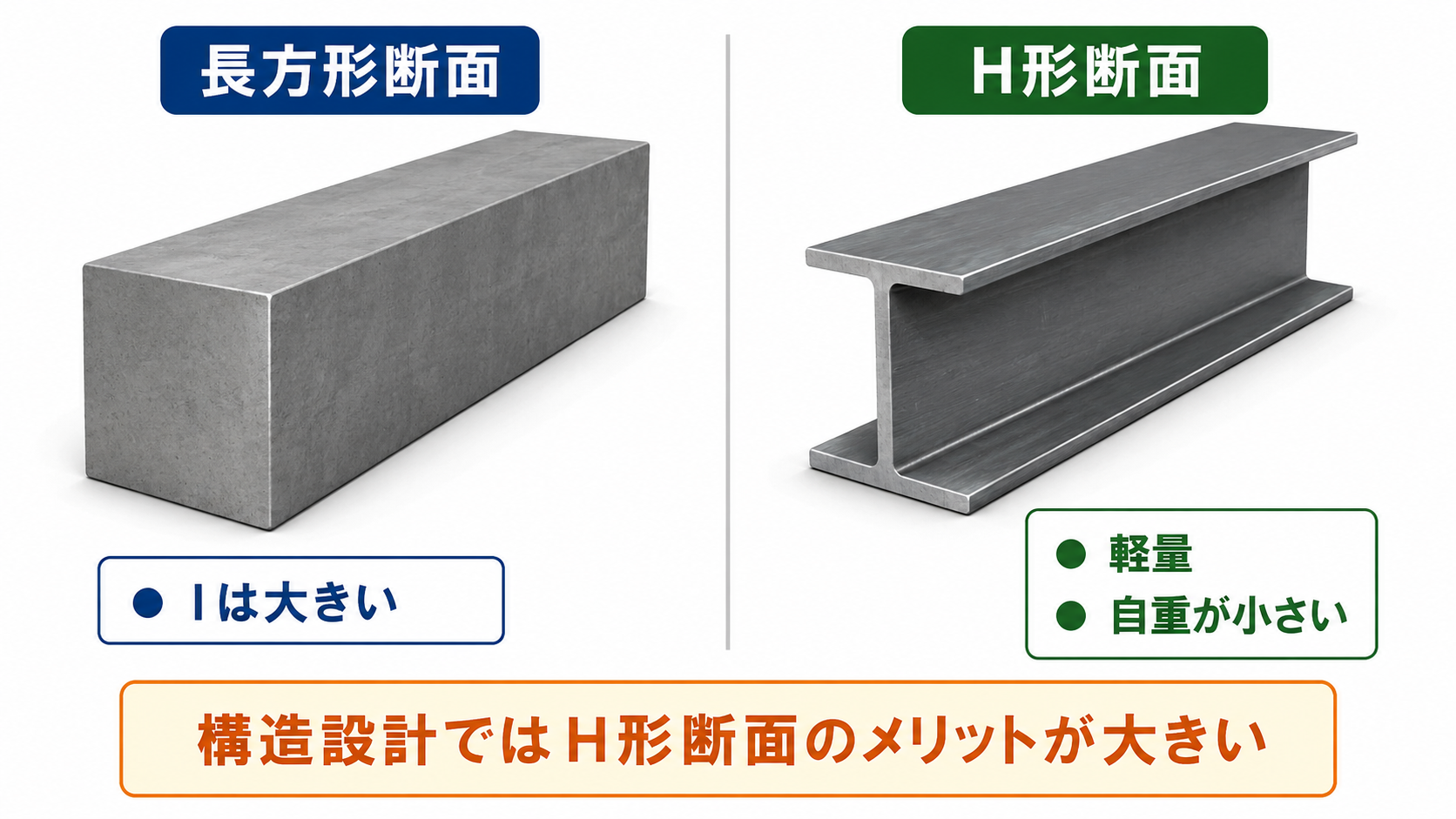 長方形断面とH形断面の比較図。長方形断面は断面二次モーメントIが大きく、H形断面は軽量で自重が小さいことを示した図解