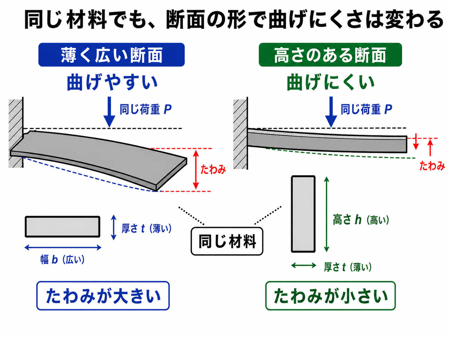 同じ材料でも断面の形や向きによって曲げにくさが変わることを示した図解。薄く広い断面は曲げやすく、高さのある断面は曲げにくい。