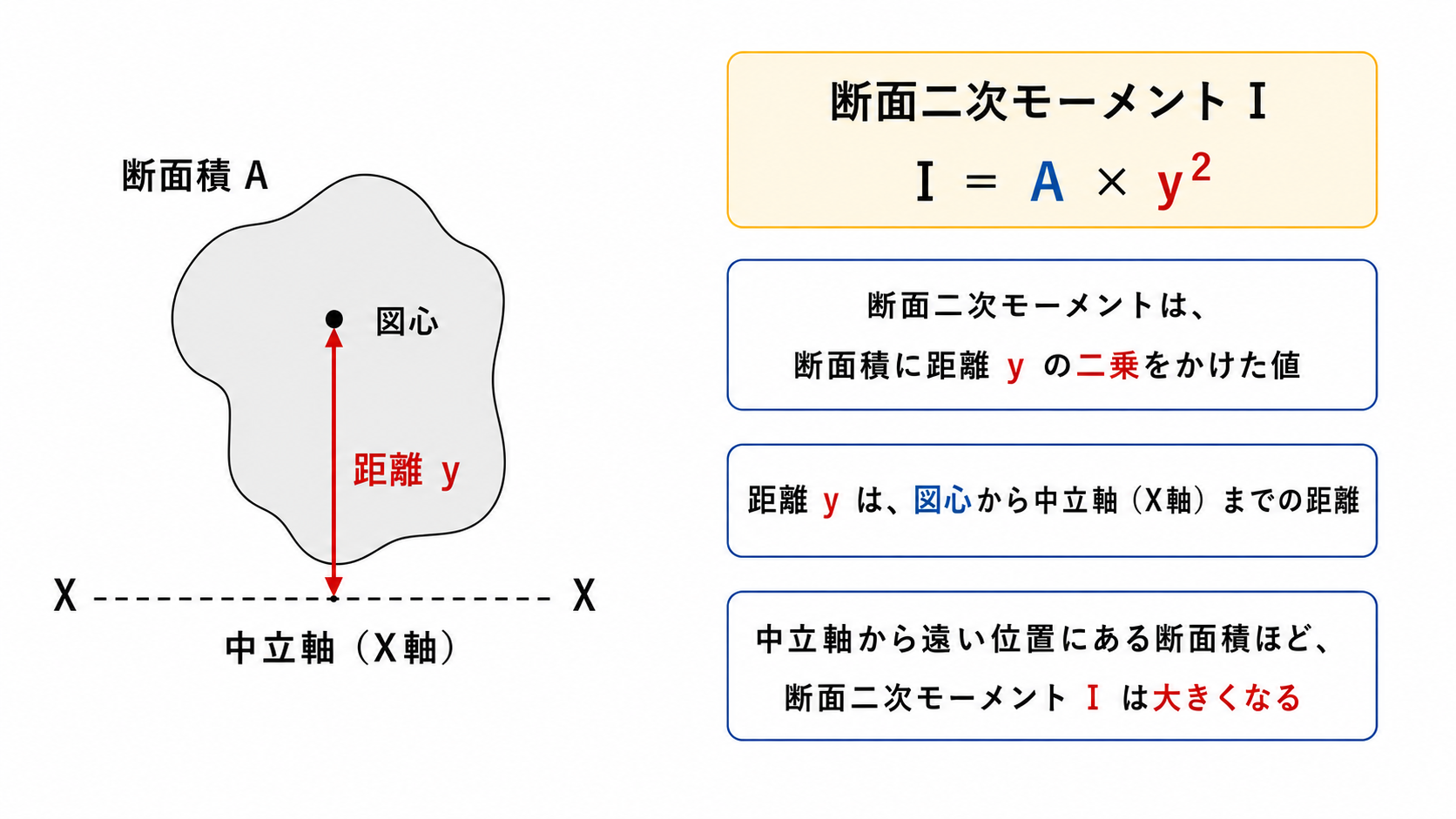 断面二次モーメントIは、断面積Aに図心から中立軸までの距離yの二乗をかけて考えることを示した図解