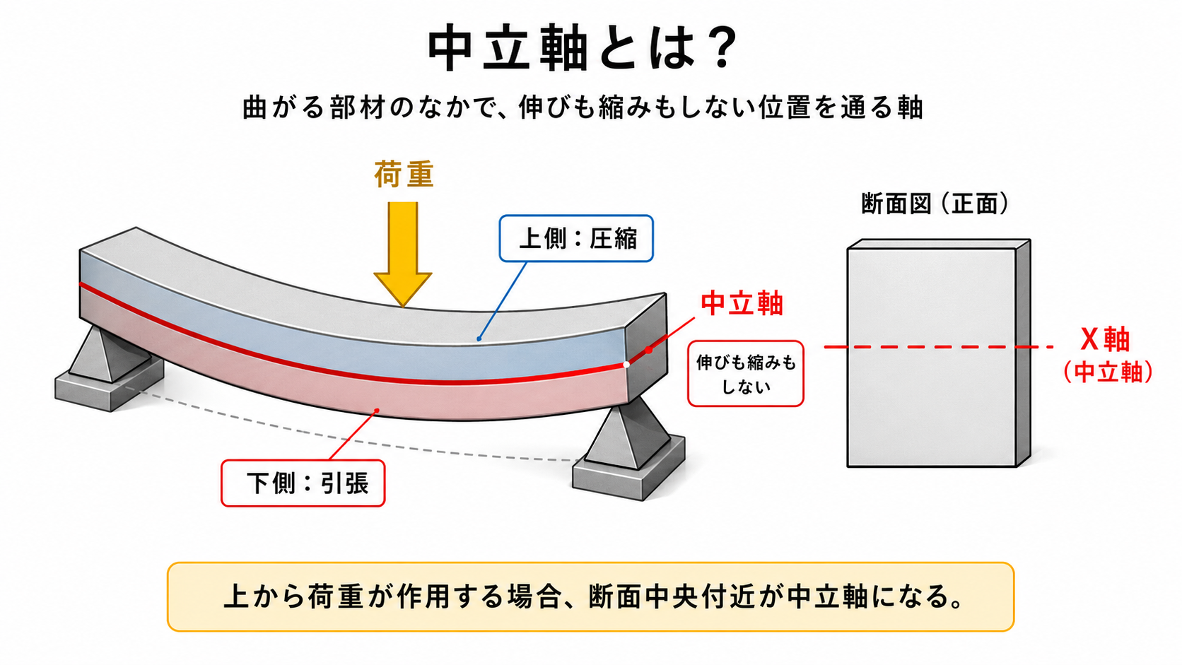 梁に荷重が作用したときの中立軸を示した図解。上側に圧縮、下側に引張が生じ、中立軸は伸びも縮みもしない位置を通る。