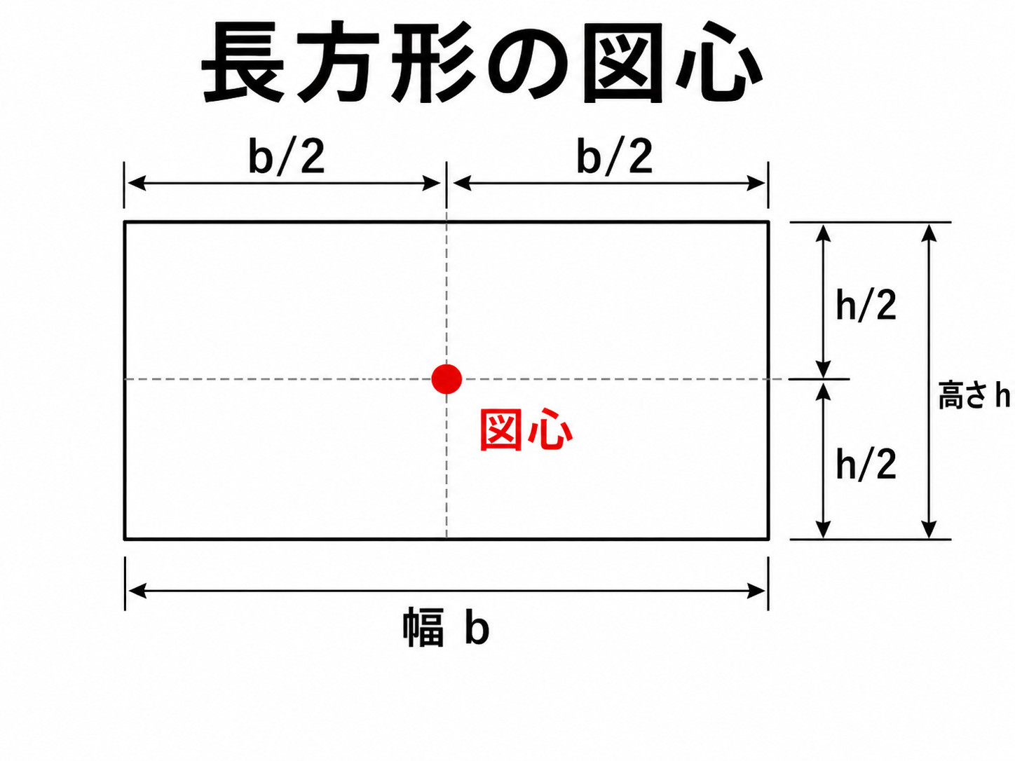 長方形断面の図心を示した図。幅b、高さhの長方形の中心に図心があり、幅方向は左右それぞれb/2、高さ方向は上下それぞれh/2であることを示している。