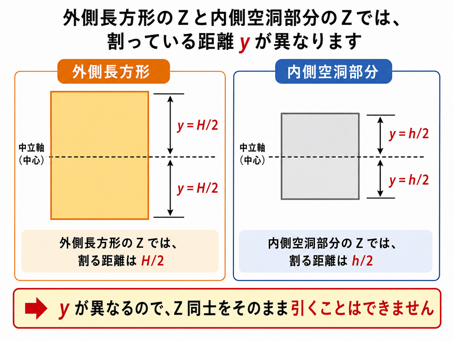 外側長方形と内側空洞部分では断面係数Zを求めるときの距離yが異なることを示す図