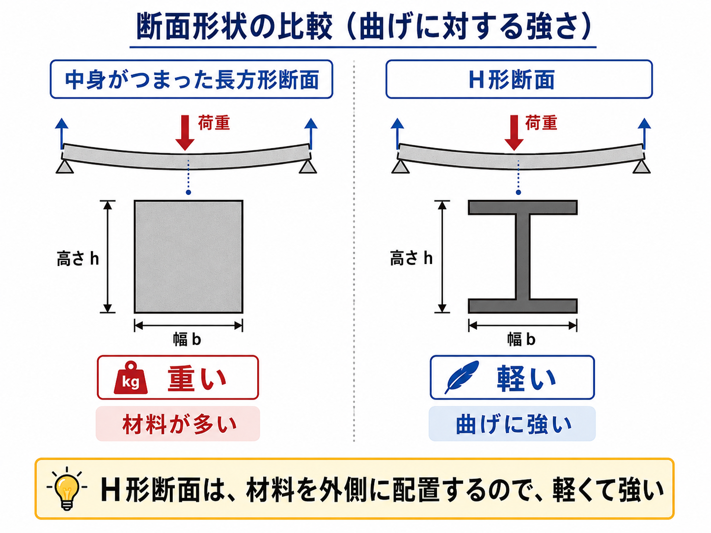 中身がつまった断面とH形断面を比較し、H形断面が軽くて曲げに強いことを示す図