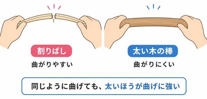 割りばしと太い木の棒で曲げる力に対する強さの違いを比較した図
