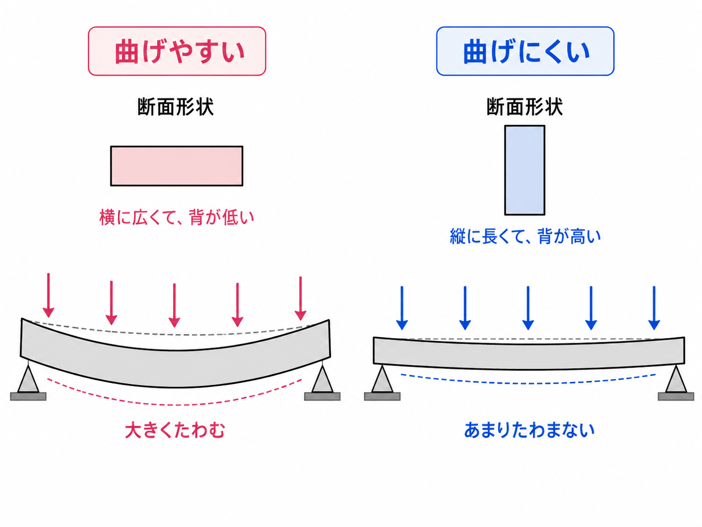 同じ断面積でも断面の向きによって曲げやすさが変わることを示す比較図