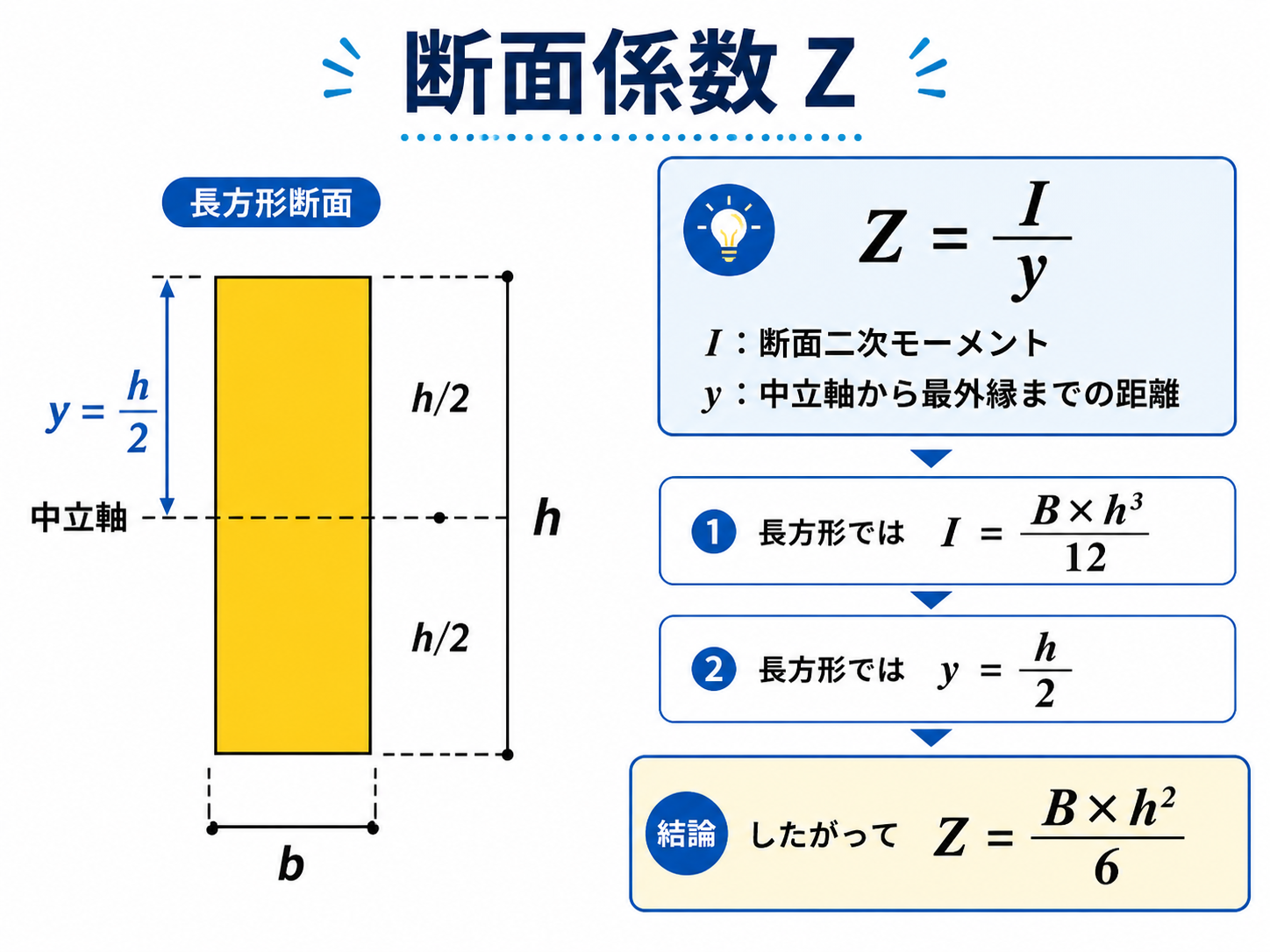 断面係数Zは、断面二次モーメントIを中立軸から最外縁までの距離yで割って求めることを示す図