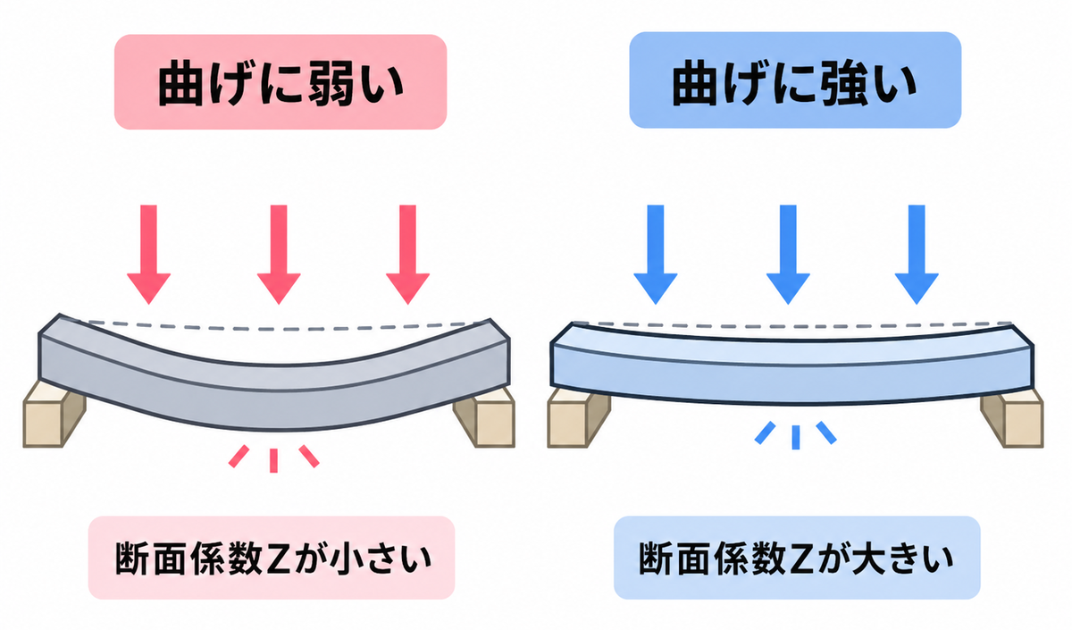 断面係数が大きいほど曲げに強くなることを示す図