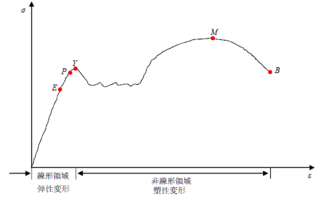 弾性変形と塑性変形