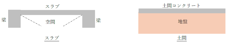 土間とスラブの違い