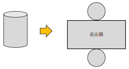 円柱の表面積は 1分でわかる公式 求め方 計算 側面積 底面積との関係