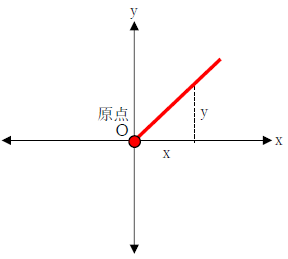 原点と直線の方程式