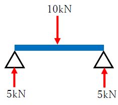 単純梁の支点反力