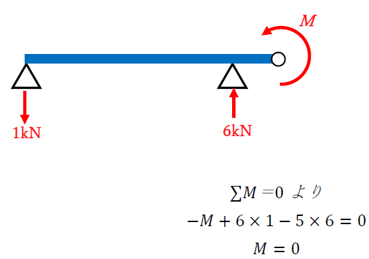 ゲルバー梁の反力の求め方3