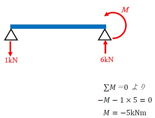 ゲルバー梁の反力の求め方4