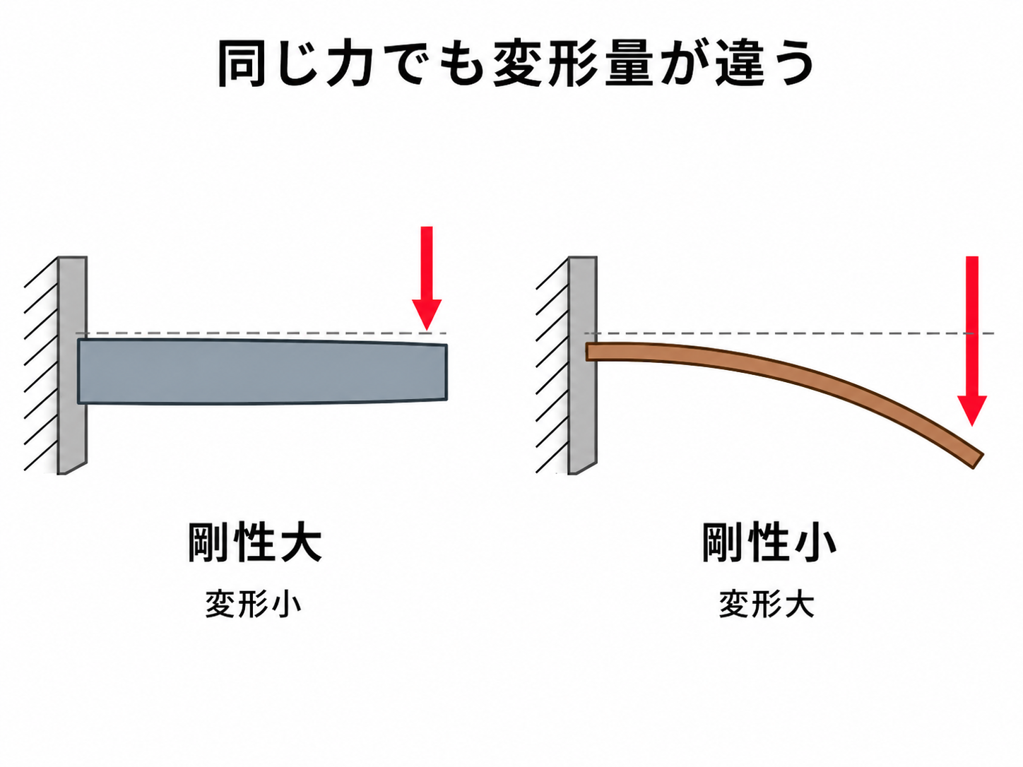 同じ力でも剛性が大きい部材は変形量が小さく、剛性が小さい部材は変形量が大きくなることを示す図