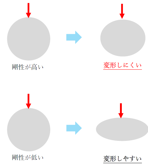 剛性が高い