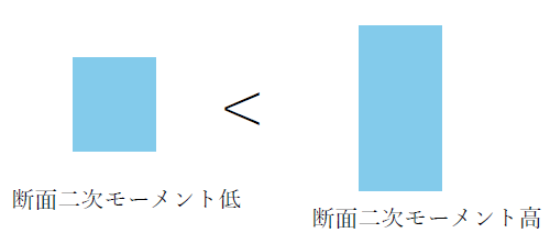 剛性を上げる構造