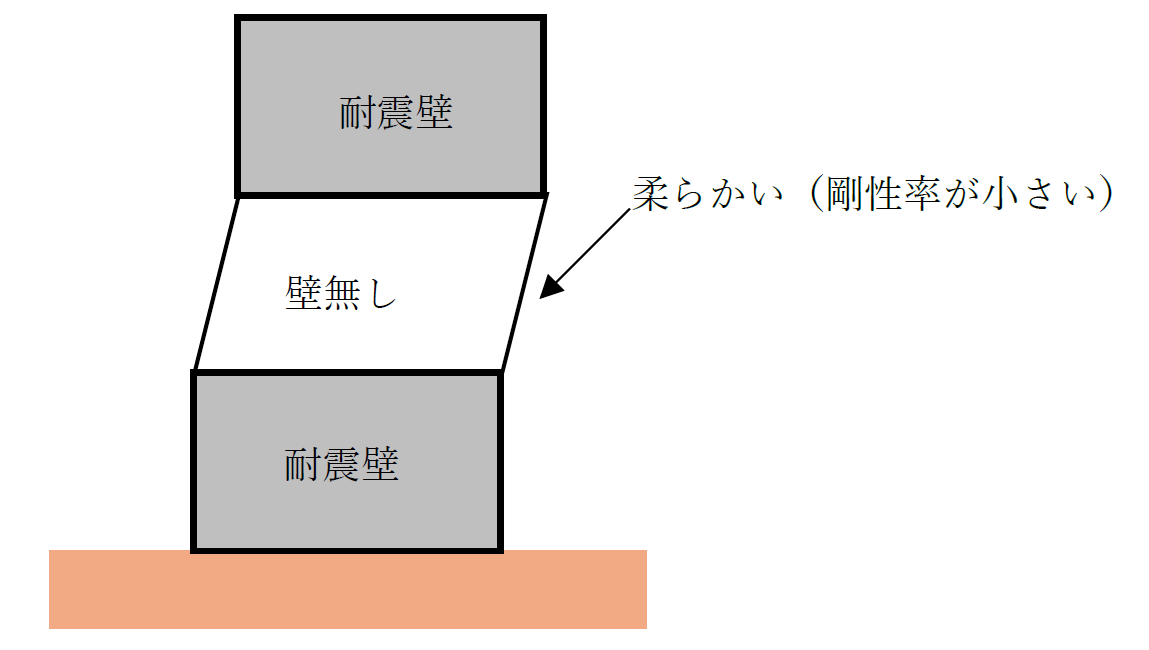 剛性率の大きい、小さいことの意味1