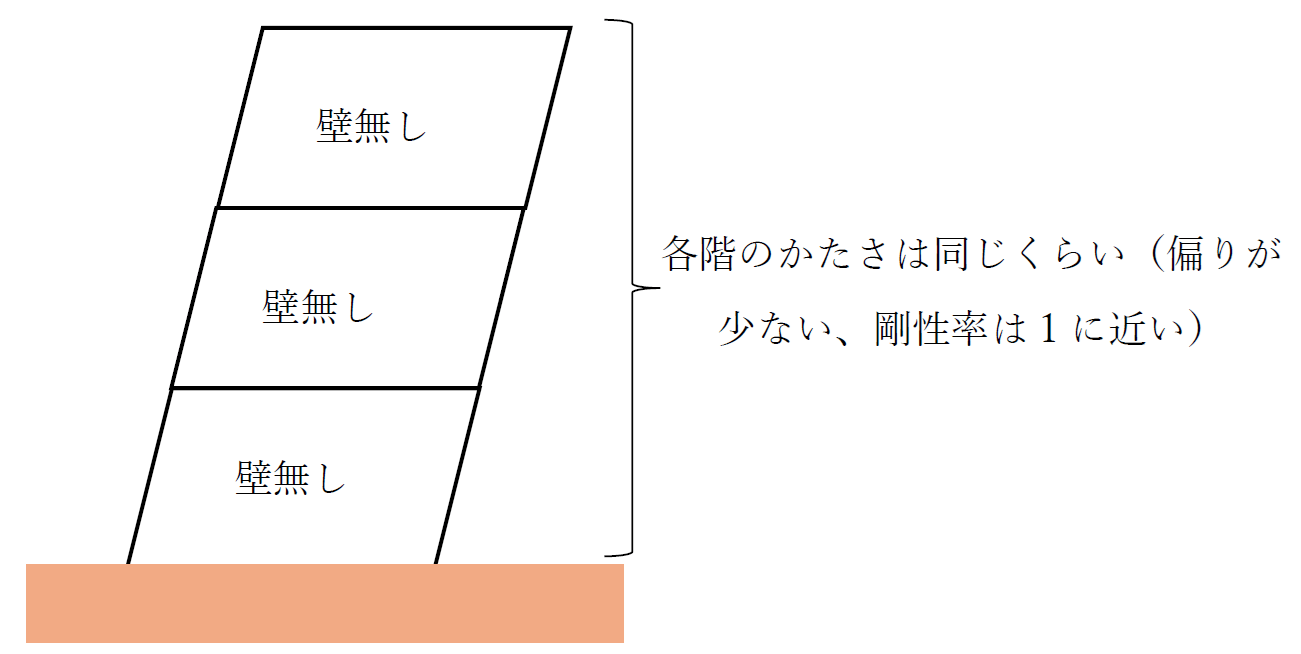 剛性率の大きい、小さいことの意味2