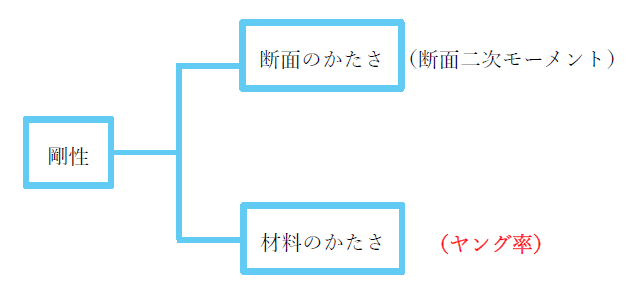 剛性とヤング率の違い