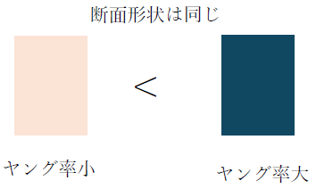 ヤング率が高いとどうなる