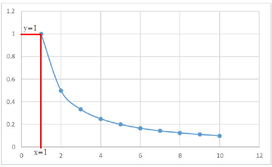 yがxに反比例のグラフ