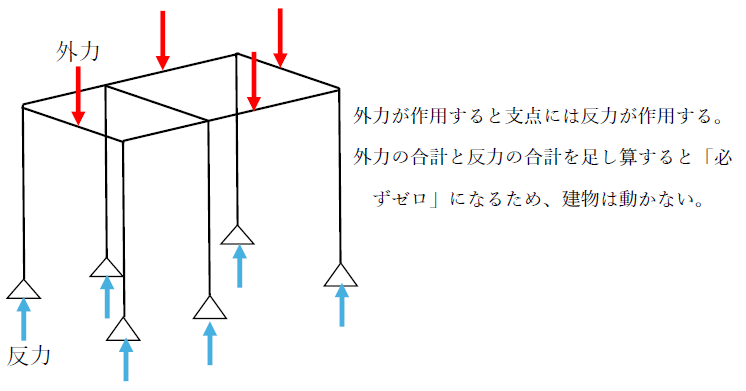 反力の意味