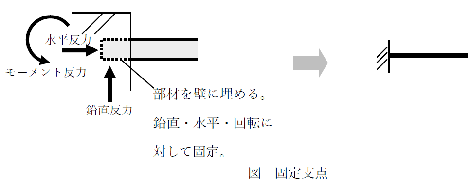 固定支点