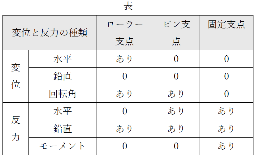 変位と反力の種類