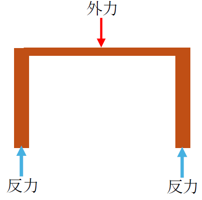 反力を身近な物からイメージする