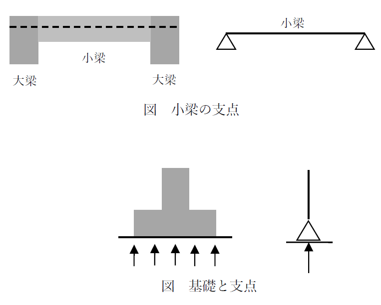 基礎と支点、反力の関係