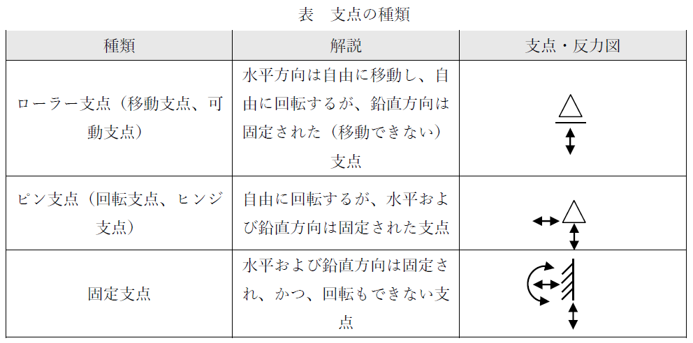 表　支点の種類