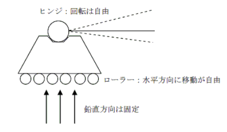 反力数と支点の関係