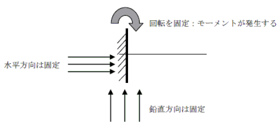 固定支点