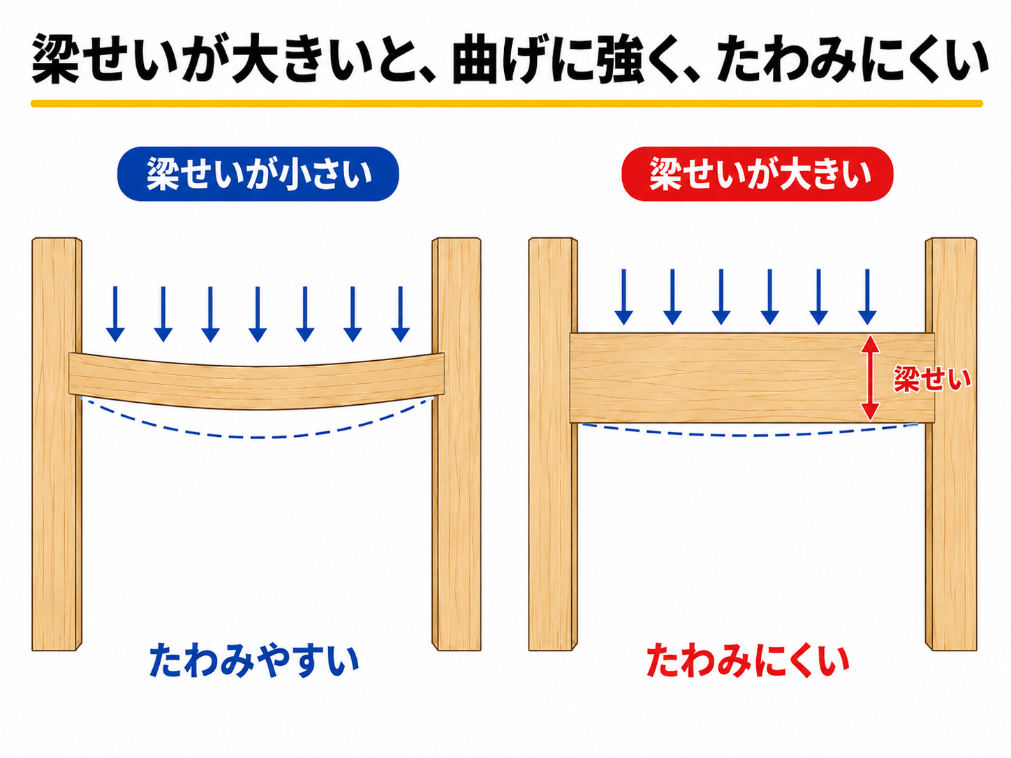梁せいが大きいほど曲げに強く、たわみにくいことを示す図
