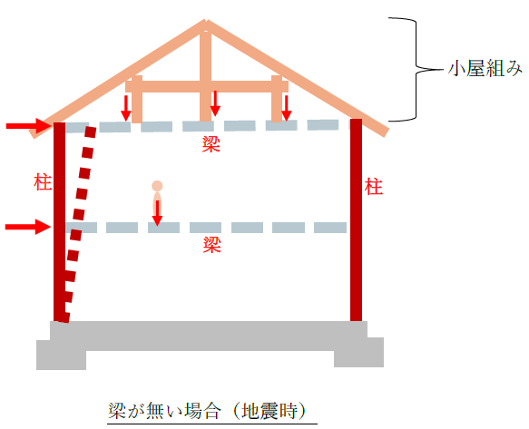 梁の役割