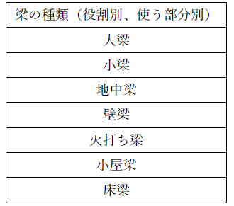 梁の種類１