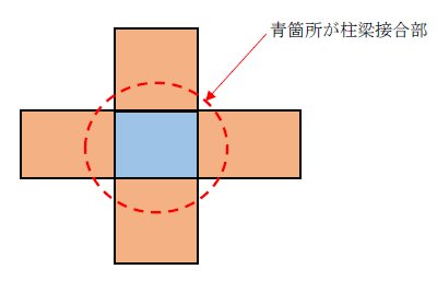 柱梁接合部