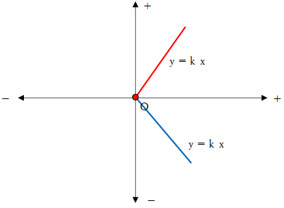 負の比例関係1