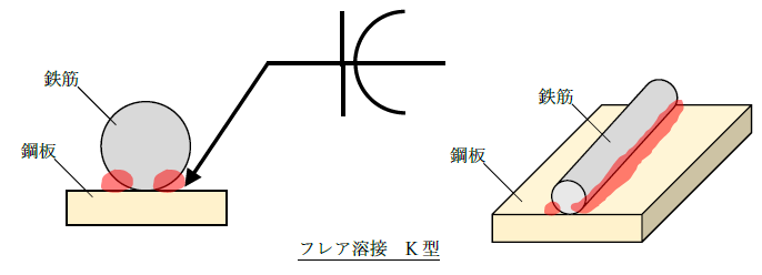 フレア溶接の記号と溶接状況2