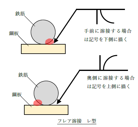 フレア溶接レ型の記号と溶接状況