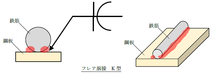 フレア溶接K型の記号と溶接状況